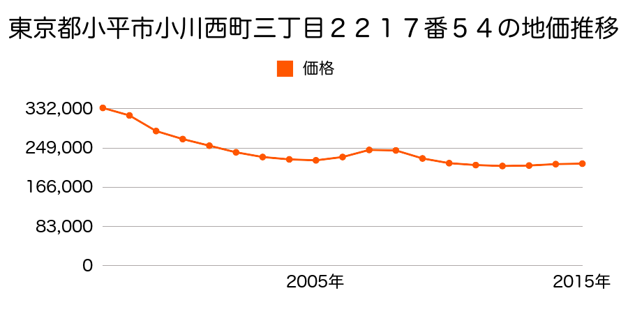 東京都小平市小川西町三丁目２２１７番５４の地価推移のグラフ