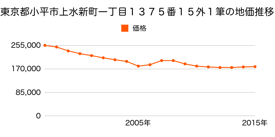 東京都小平市上水新町一丁目１３８１番１１の地価推移のグラフ