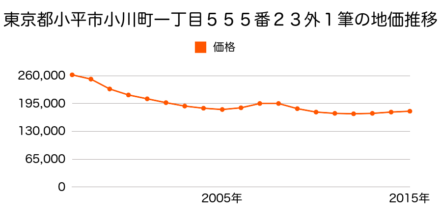東京都小平市小川町一丁目５５５番２３外の地価推移のグラフ