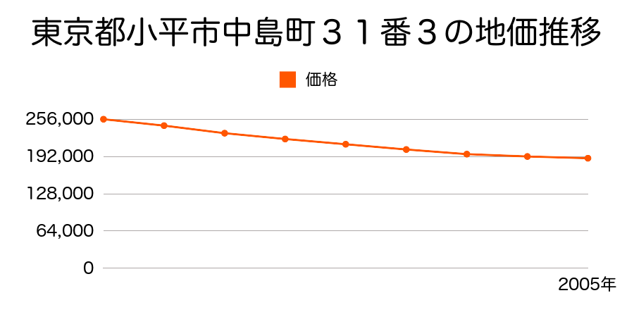 東京都小平市中島町３１番３の地価推移のグラフ