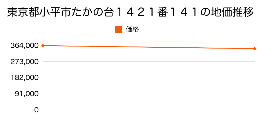 東京都小平市たかの台１４２１番１４１の地価推移のグラフ
