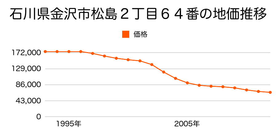 石川県金沢市松島２丁目６４番の地価推移のグラフ