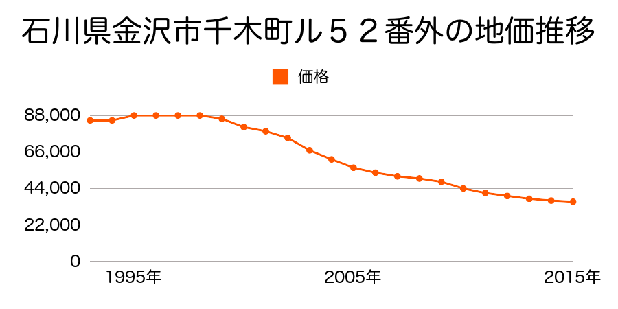 石川県金沢市千木町ル７番１外の地価推移のグラフ