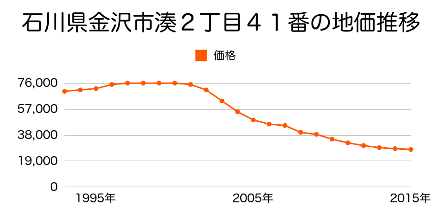 石川県金沢市湊３丁目８番６の地価推移のグラフ