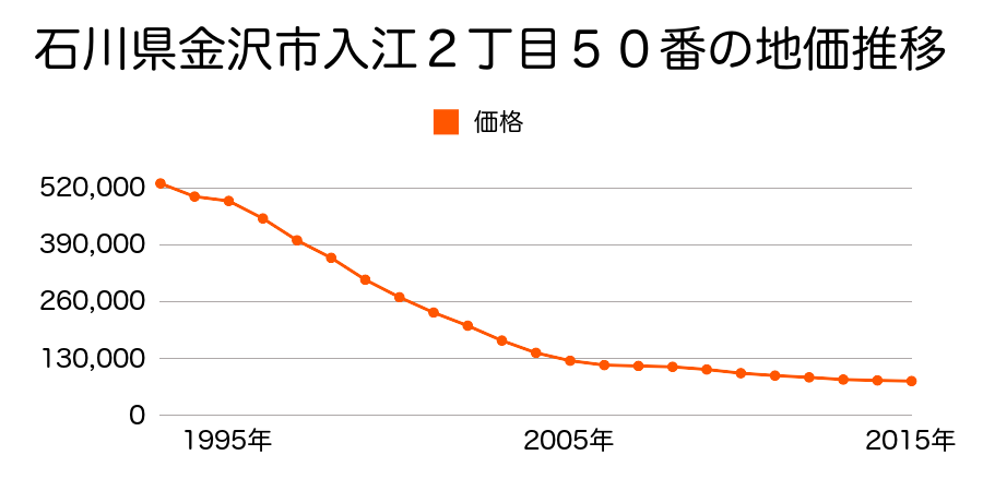 石川県金沢市入江２丁目５０番の地価推移のグラフ