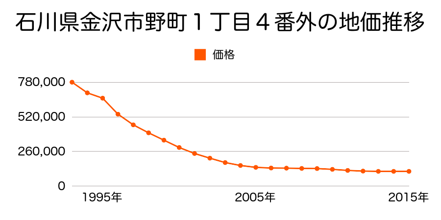 石川県金沢市野町１丁目３５番１外の地価推移のグラフ