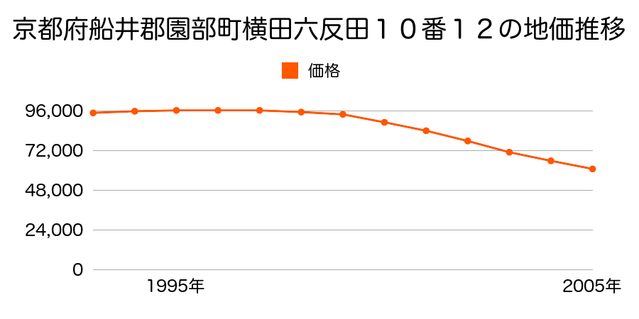 京都府船井郡園部町横田三号１０４番の地価推移のグラフ