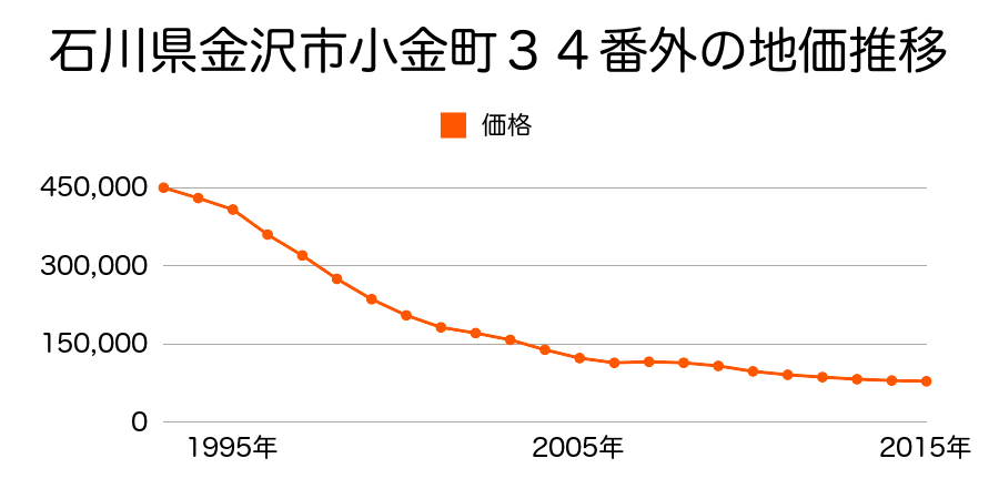 石川県金沢市高尾台４丁目７５番外の地価推移のグラフ