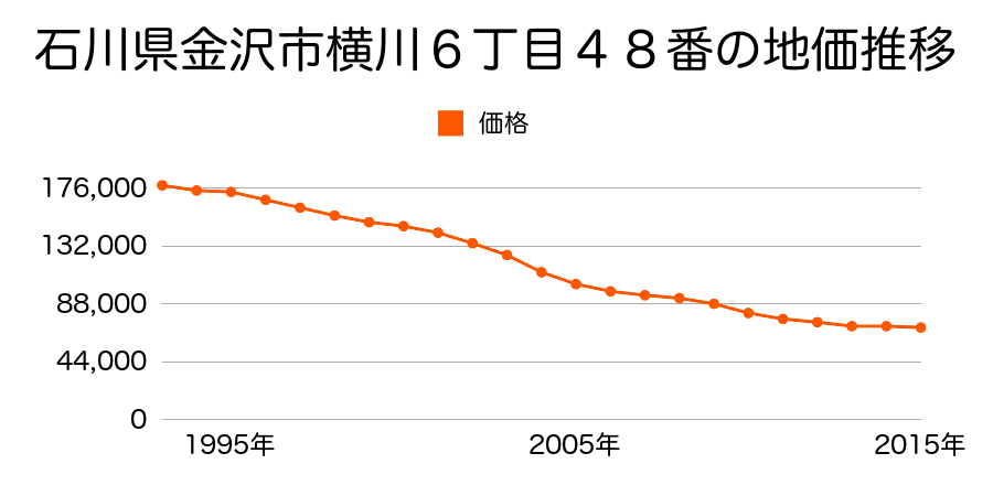 石川県金沢市横川４丁目１１５番２の地価推移のグラフ