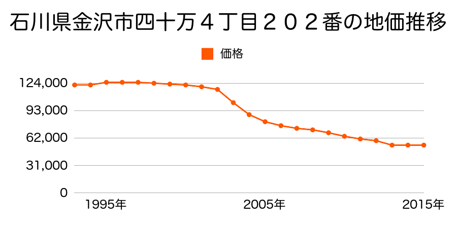 石川県金沢市神谷内町葵１番１７の地価推移のグラフ