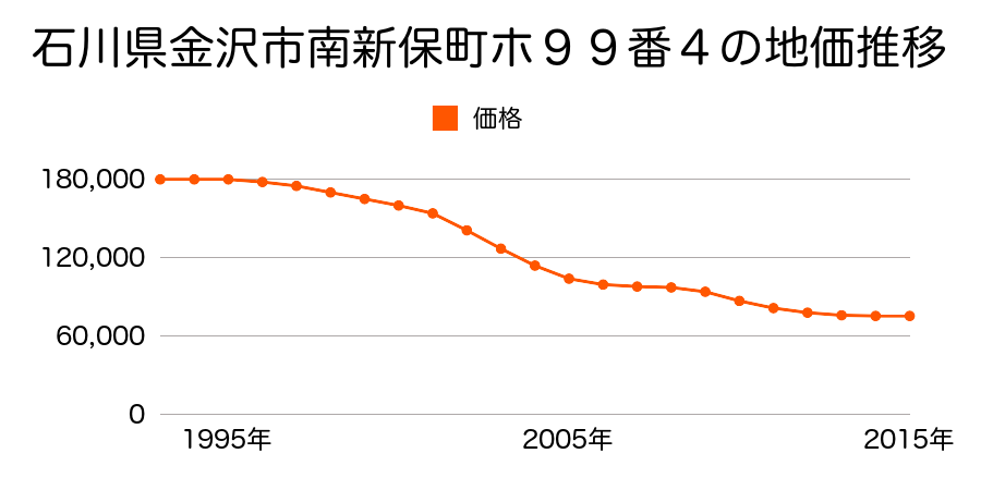 石川県金沢市駅西新町１丁目２３２５番の地価推移のグラフ