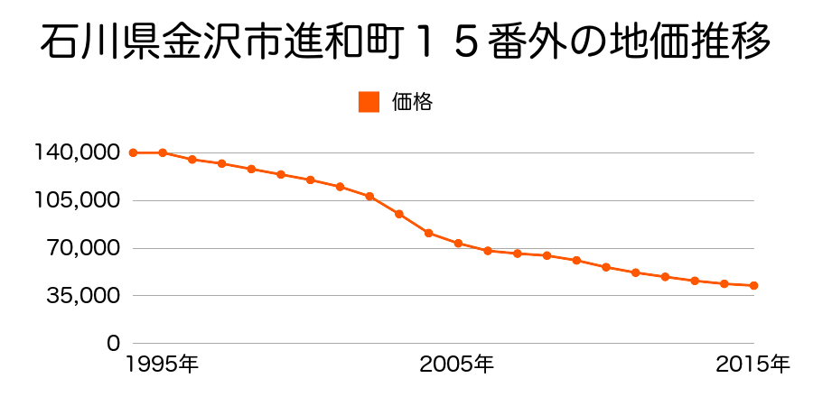 石川県金沢市進和町１５番外の地価推移のグラフ