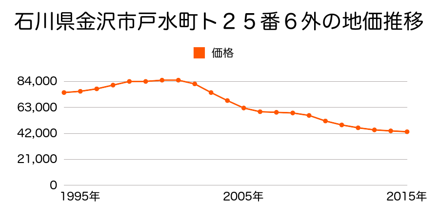 石川県金沢市無量寺町ニ６１番３の地価推移のグラフ