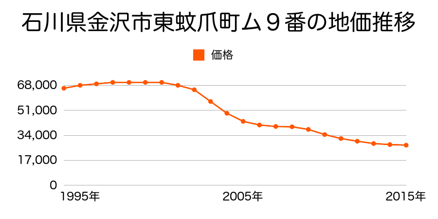 石川県金沢市東蚊爪町ム９番の地価推移のグラフ