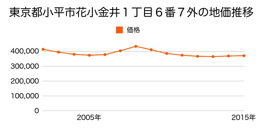 東京都小平市花小金井１丁目６番７外の地価推移のグラフ