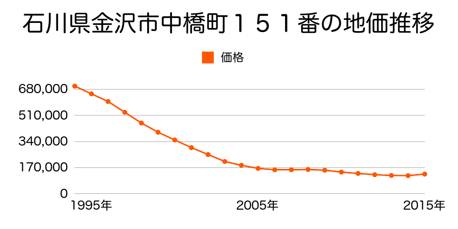 石川県金沢市中橋町１５１番の地価推移のグラフ