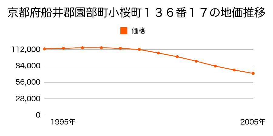 京都府船井郡園部町小桜町１３６番１７の地価推移のグラフ