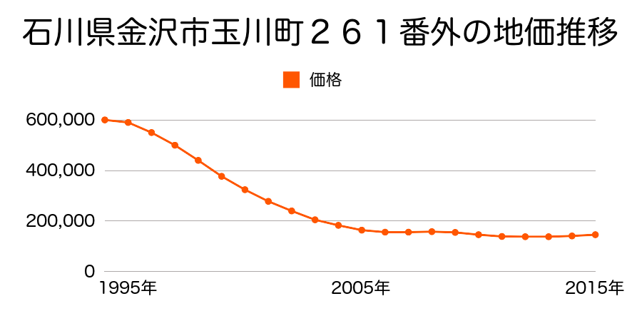石川県金沢市玉川町２６１番外の地価推移のグラフ