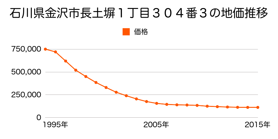 石川県金沢市長土塀１丁目３０４番３の地価推移のグラフ