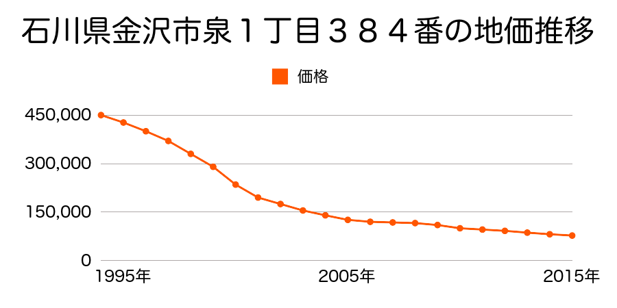石川県金沢市弥生２丁目２８番１の地価推移のグラフ