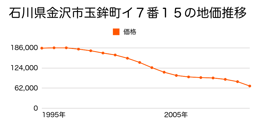 石川県金沢市本多町１丁目４２１番の地価推移のグラフ