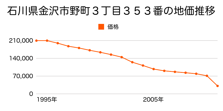 石川県金沢市南御所町１４７番２外の地価推移のグラフ