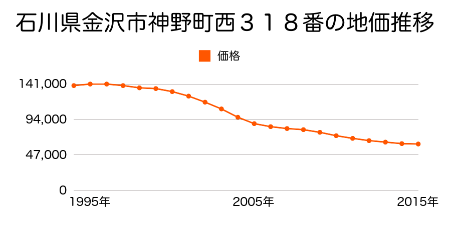石川県金沢市神野町西３１８番の地価推移のグラフ