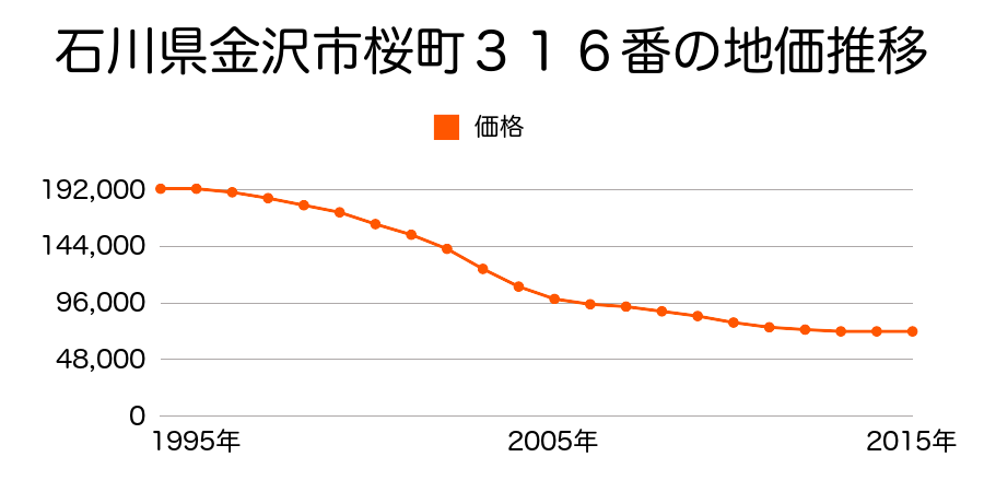 石川県金沢市桜町３１６番の地価推移のグラフ
