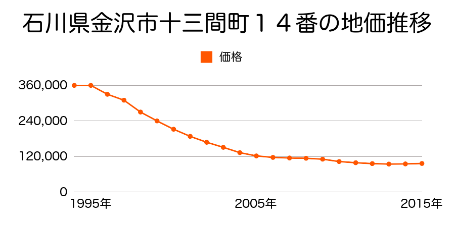 石川県金沢市十三間町１４番の地価推移のグラフ