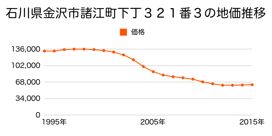 石川県金沢市諸江町下丁３２１番３の地価推移のグラフ