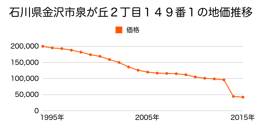 石川県金沢市稚日野町北１０番の地価推移のグラフ