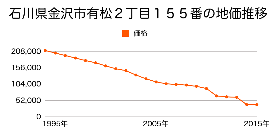 石川県金沢市北寺町ニ７８番の地価推移のグラフ
