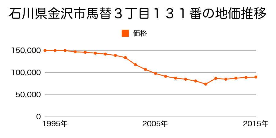 石川県金沢市東山２丁目８７番の地価推移のグラフ