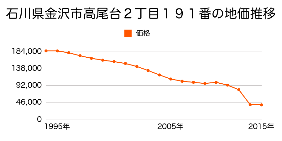 石川県金沢市大場町東８８９番の地価推移のグラフ
