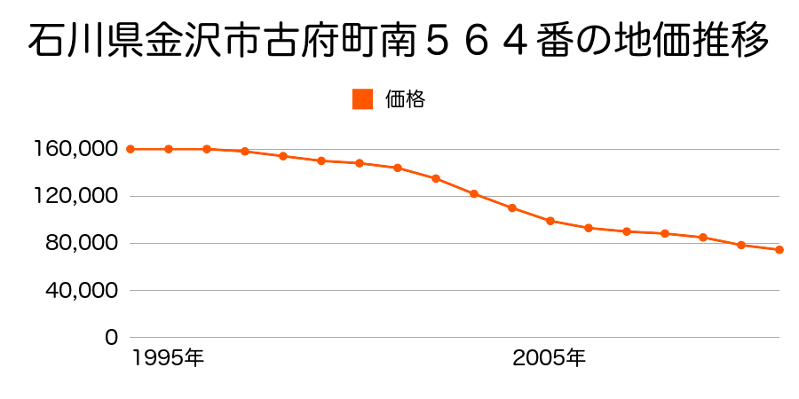 石川県金沢市泉本町４丁目１２１番の地価推移のグラフ