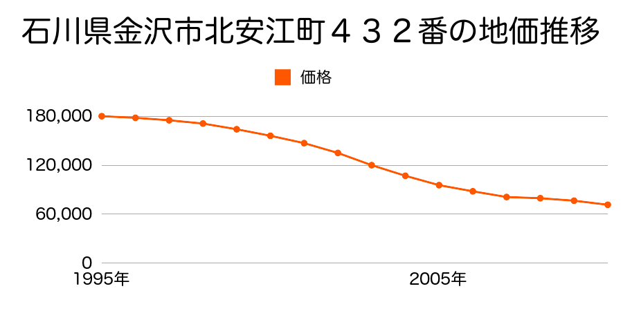石川県金沢市御供田町ニ７４番４の地価推移のグラフ
