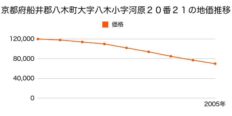 京都府船井郡八木町大字八木小字河原２０番２１の地価推移のグラフ