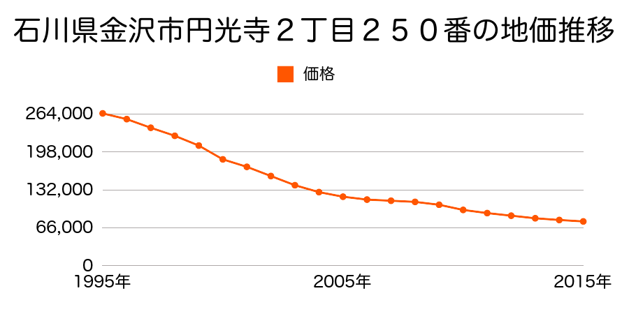 石川県金沢市円光寺２丁目２５０番の地価推移のグラフ