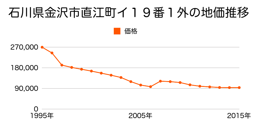 石川県金沢市元町２丁目１３３番外の地価推移のグラフ