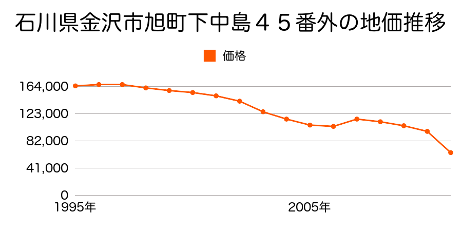 石川県金沢市橋場町４７８番の地価推移のグラフ