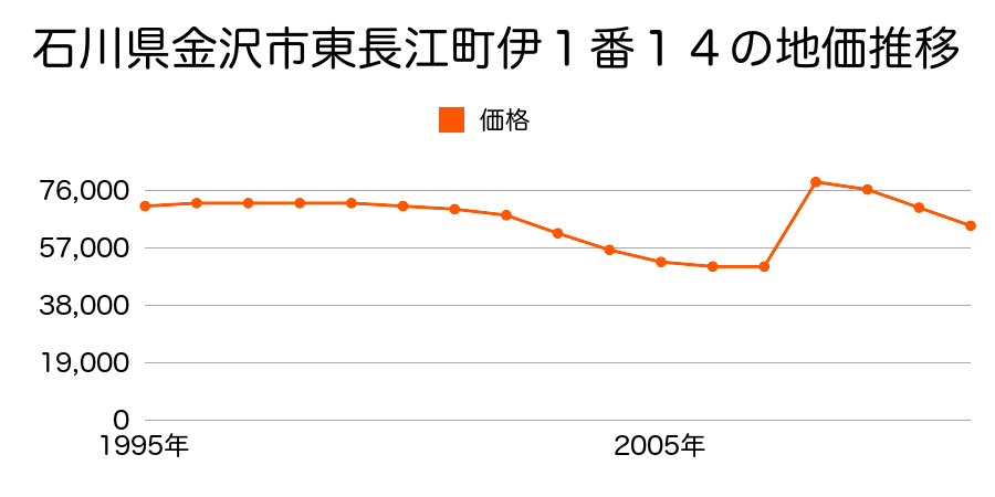 石川県金沢市泉が丘２丁目１４９番１の地価推移のグラフ