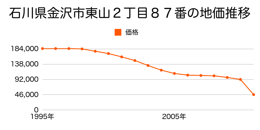 石川県金沢市神宮寺２丁目１６２番の地価推移のグラフ