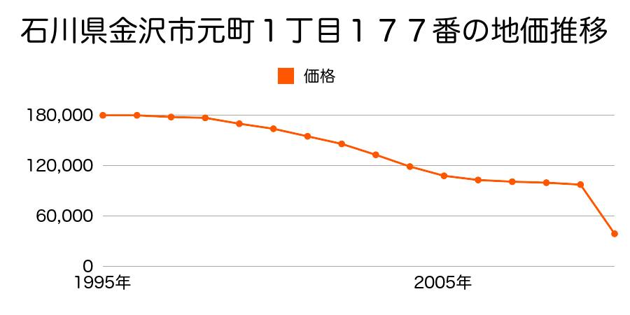 石川県金沢市北寺町ニ７８番の地価推移のグラフ