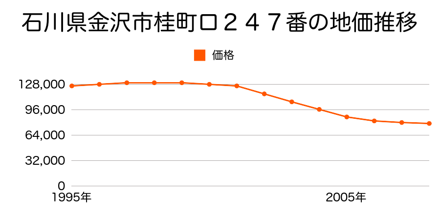 石川県金沢市桂町ロ２４７番の地価推移のグラフ