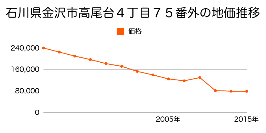 石川県金沢市米泉町７丁目６１番５の地価推移のグラフ