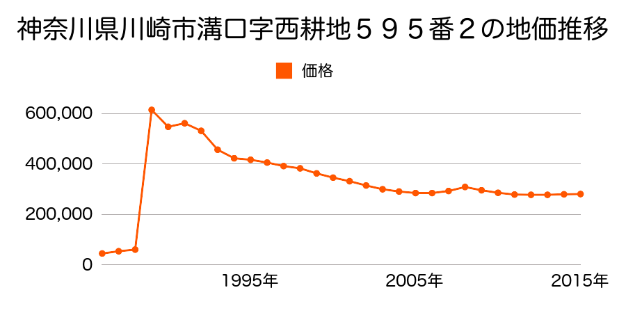 神奈川県川崎市川崎区中島３丁目１８番２２の地価推移のグラフ
