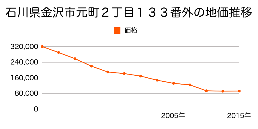 石川県金沢市駅西本町６丁目３１３番外の地価推移のグラフ