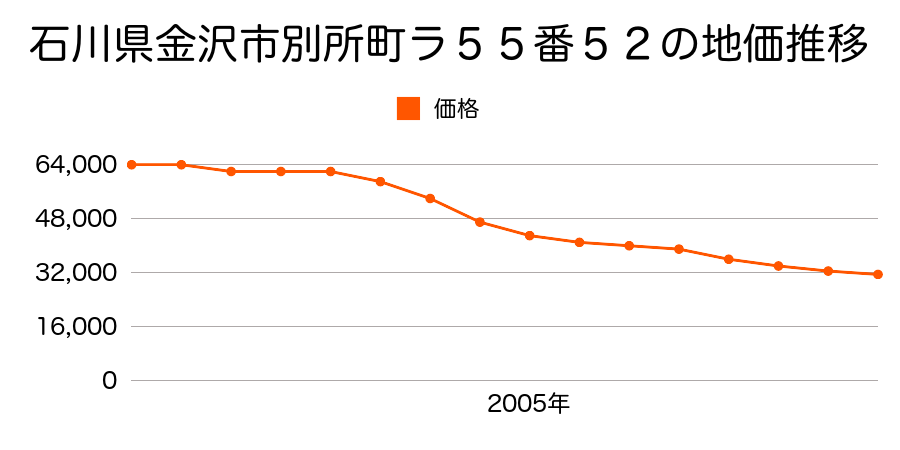 石川県金沢市河原市町イ７２番１の地価推移のグラフ