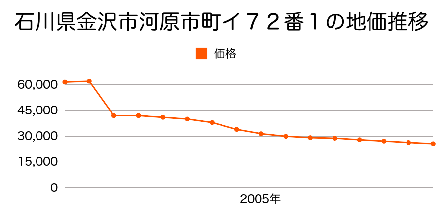 石川県金沢市才田町は１０４番２の地価推移のグラフ