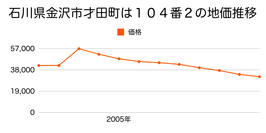 石川県金沢市岸川町り３８番２の地価推移のグラフ